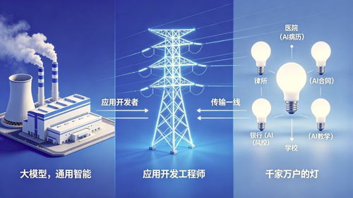 收藏 小白程序员也能掌握的2026最火就业技能——大模型应用开发入门指南